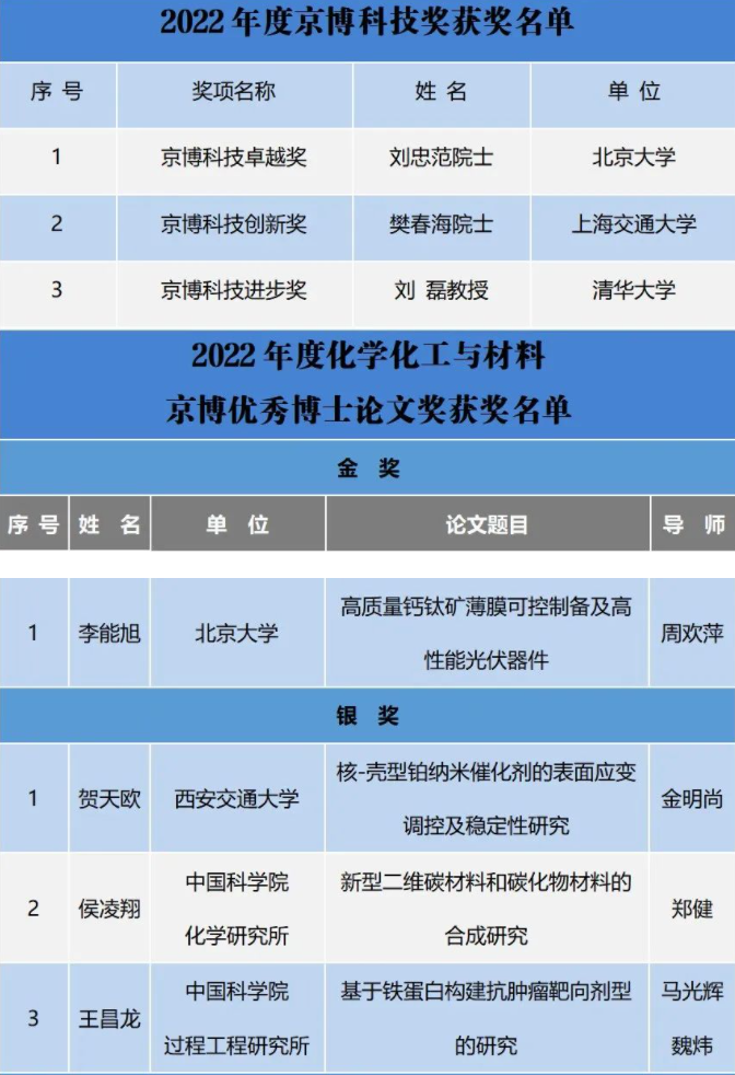 2022年度京博科技奖颁奖典礼暨第五届产教融创发展论坛举办 中网沥青,sinoasphalts.com